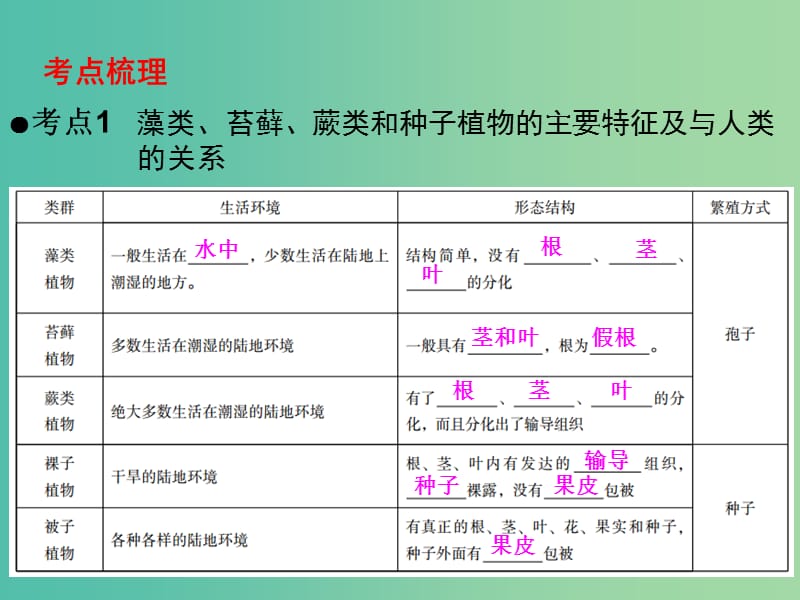 中考生物 第一部分 教材考点同步解析 第三单元 生物圈中的绿色植物（第1课时）复习课件 新人教版.ppt_第2页