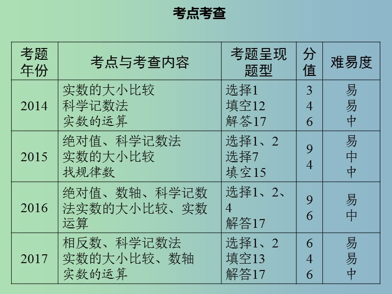 中考数学总复习第一章数与式第1课时实数课件.ppt_第3页