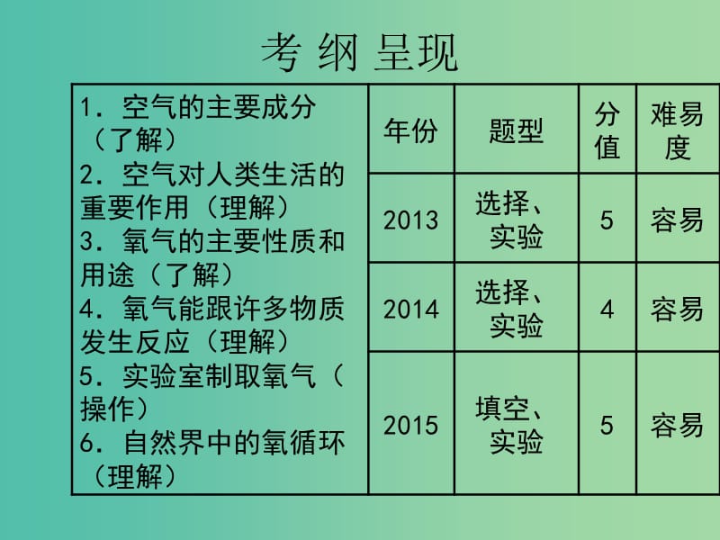 中考化学 第一部分 身边的化学物质 第1课 空气 氧气复习课件.ppt_第2页