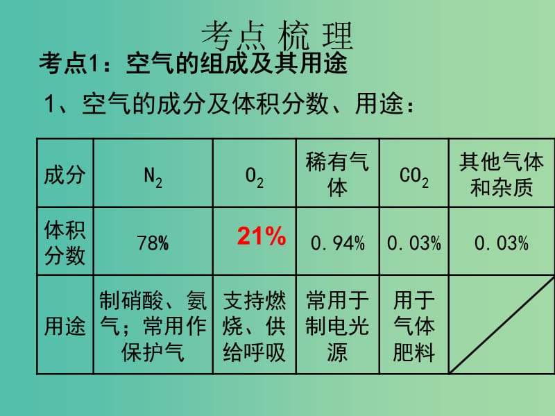 中考化学 第一部分 身边的化学物质 第1课 空气 氧气复习课件.ppt_第3页