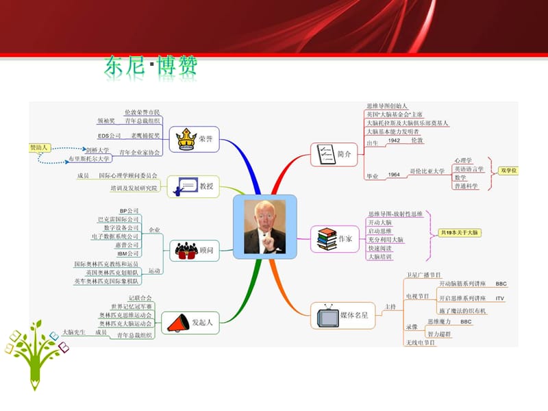 思维导图讲座稿.ppt_第3页