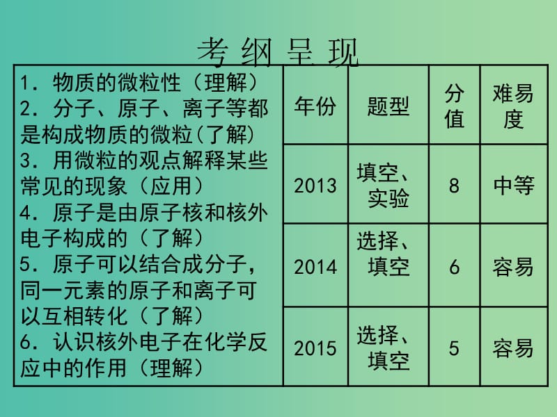 中考化学 第二部分 物质构成的奥秘 第10课 分子 原子 离子复习课件.ppt_第2页