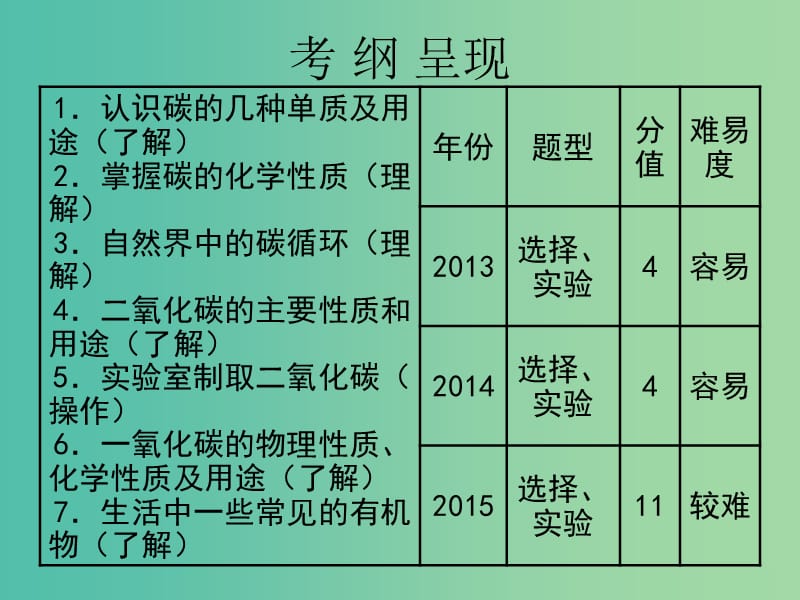 中考化学 第一部分 身边的化学物质 第3课 碳和碳的化合物复习课件.ppt_第2页