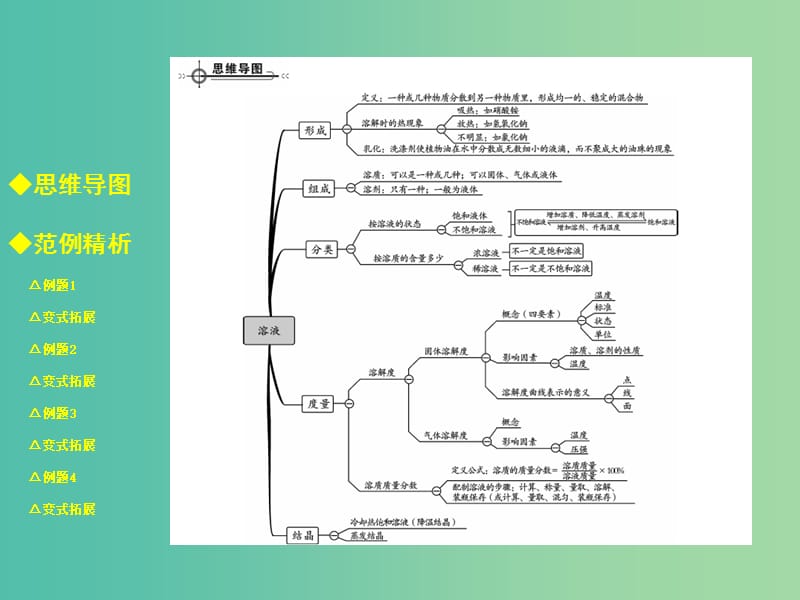 九年级化学下册 第九单元 溶液小结课件 新人教版.ppt_第2页