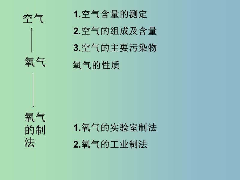 八年级化学全册 第二单元 我们周围的空气复习课件 人教版五四制.ppt_第2页