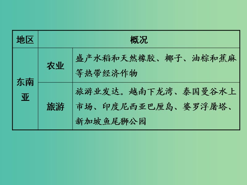 中考地理 第二部分 专题分类攻略 专题四 区域地理 类型一 世界的重要地区、国家课件 商务星球版.ppt_第3页