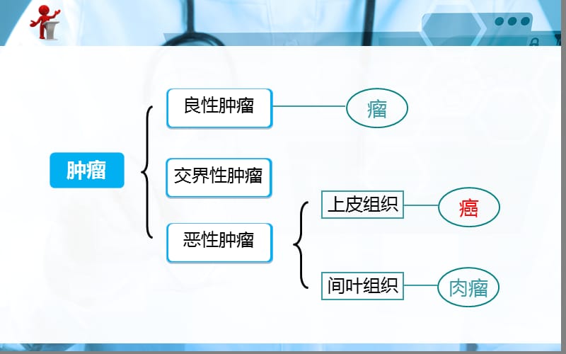 外科护理第九章肿瘤病人的护理ppt课件_第3页