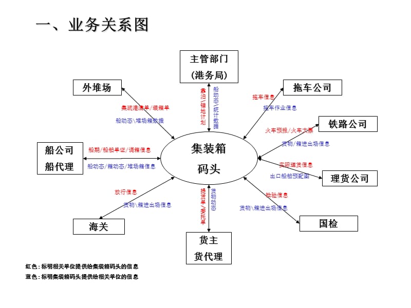 集装箱码头业务流程图.ppt_第2页