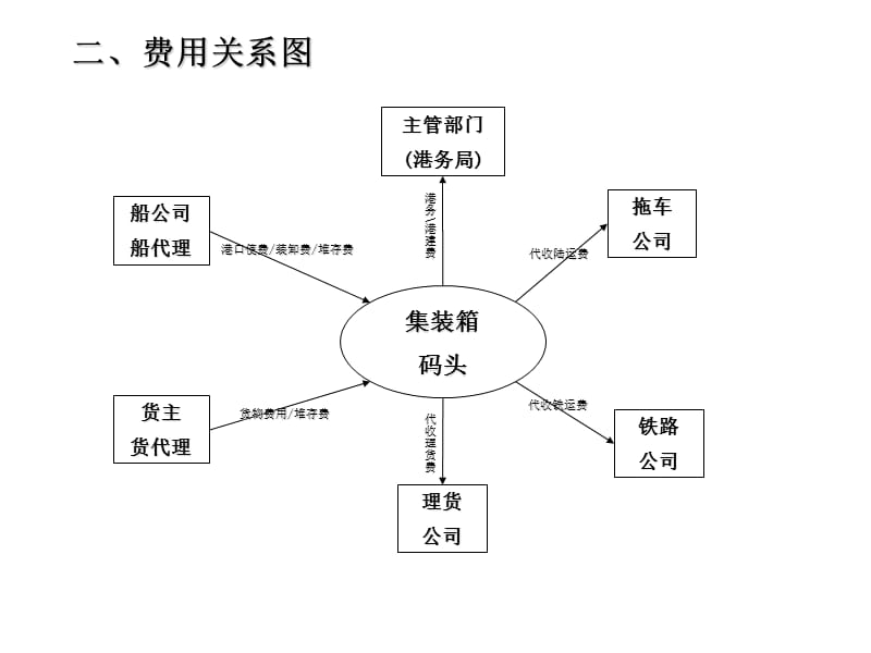 集装箱码头业务流程图.ppt_第3页