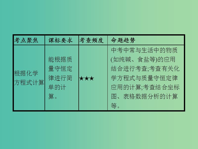 中考化学一轮复习 第5单元 第2讲 利用化学方程式的简单计算课件.ppt_第2页