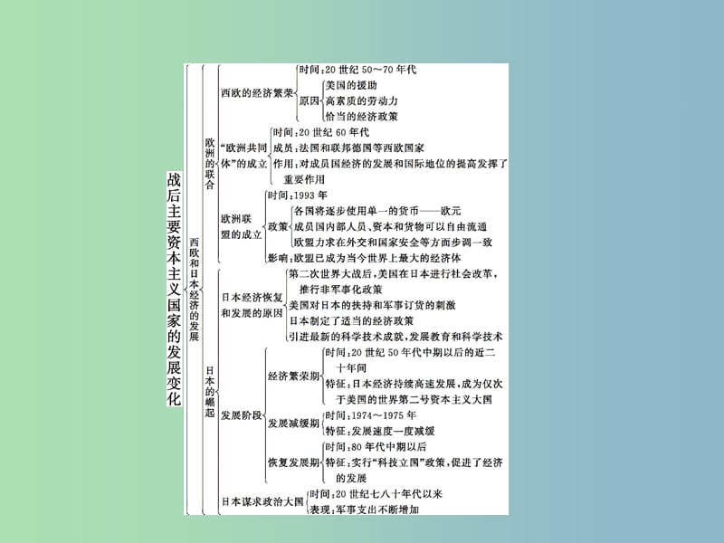 九年级历史下册第四单元战后主要资本主义国家的发展变化综合复习课件新人教版.ppt_第3页