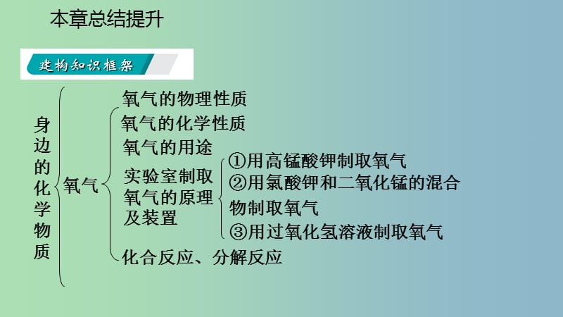 九年级化学上册第2章身边的化学物质复习课件沪教版.ppt_第3页