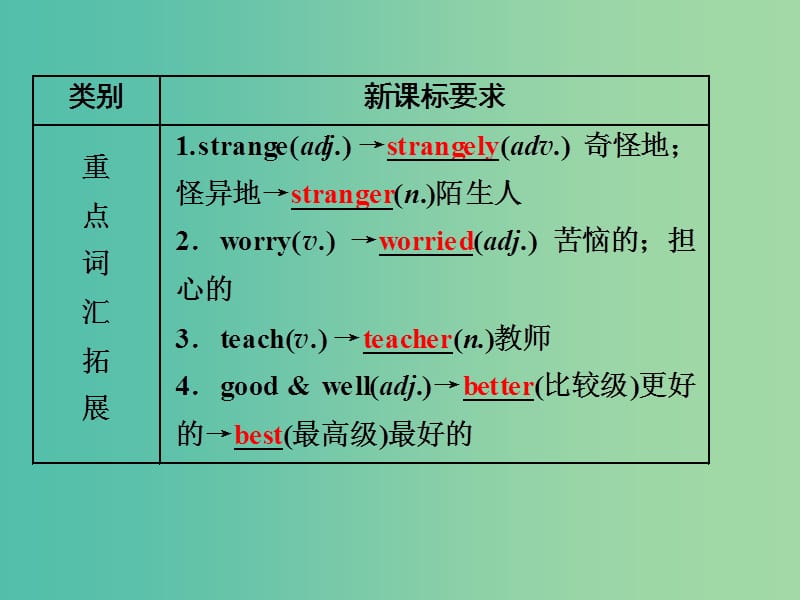 中考英语 课本梳理 第3讲 七下 Modules 1-6课件 外研版.ppt_第3页