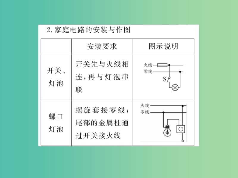 九年级物理下册 18 家庭电路与安全用电 热点专题3 家庭电路的连接及故障分析课件 （新版）粤教沪版.ppt_第3页