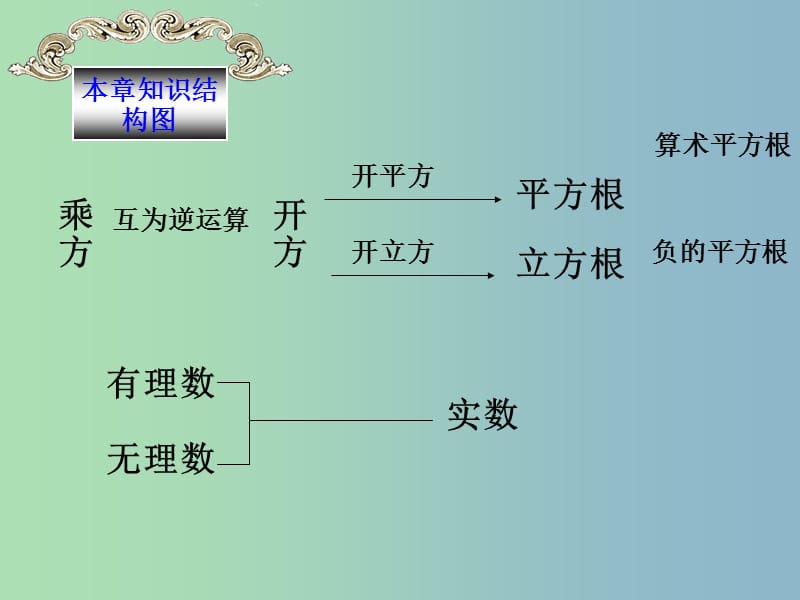 七年级数学下册 第六章 实数课件 （新版）新人教版.ppt_第2页