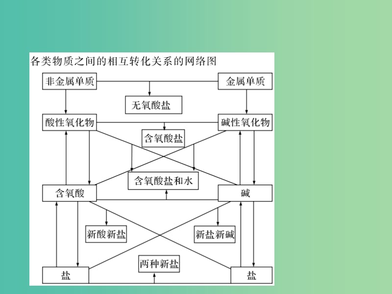 九年级化学下册 第11单元 专题五 物质间的相互转化习题课件 新人教版.ppt_第2页