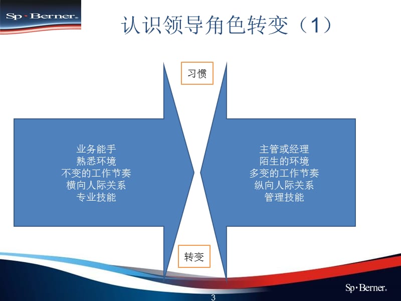 领导力与团队的管理能力.ppt_第3页