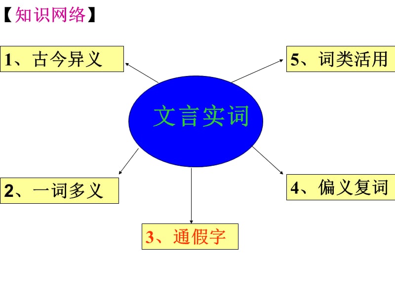 通假字复习-新人教ppt.ppt_第2页