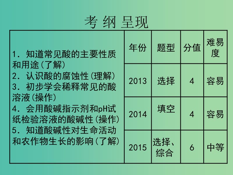 中考化学 第一部分 身边的化学物质 第7课 常见的酸复习课件.ppt_第2页