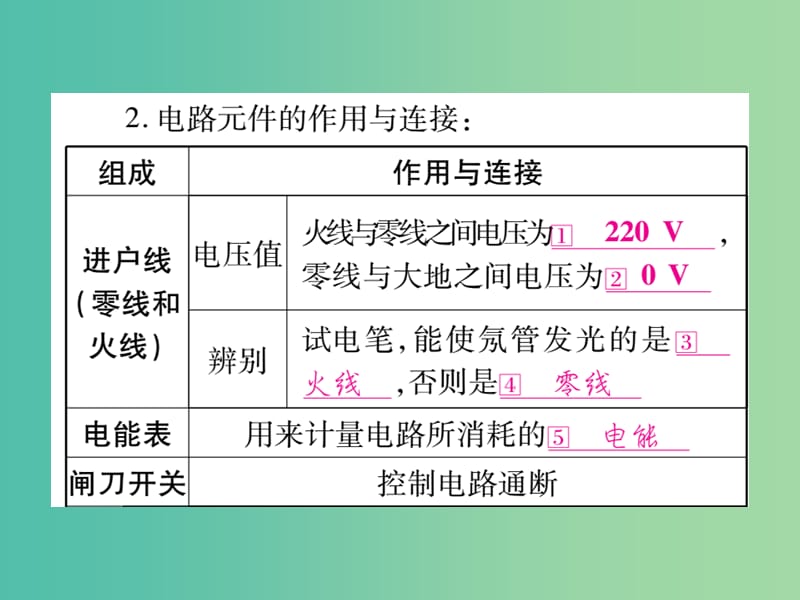 中考物理 第一篇 考点系统复习 第20讲 生活用电课件.ppt_第3页