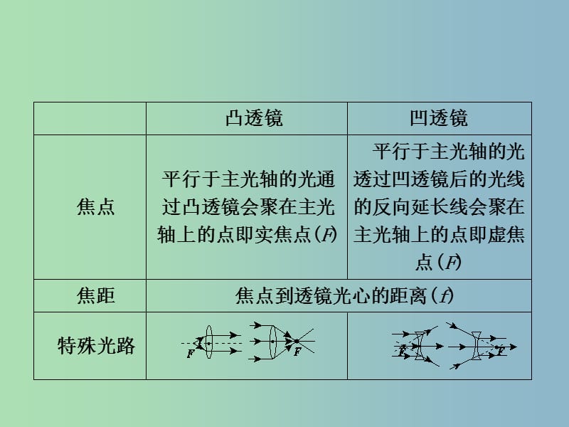 中考物理 第6课时 透镜 凸透镜成像复习课件.ppt_第3页