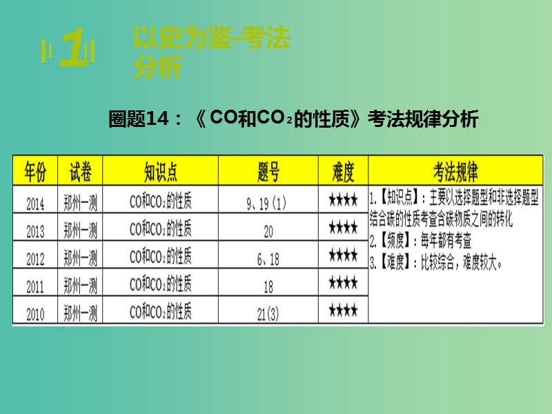 中考化学期末圈题14《CO和CO2的性质》课件.ppt_第3页