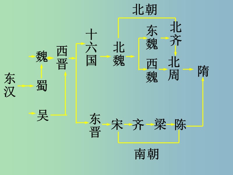 中考历史专题复习 七上 第四单元 政权分立与民族融合课件 新人教版.ppt_第2页