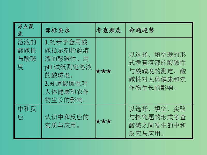 中考化学一轮复习 第10单元 第2讲 中和反应和溶液的酸碱性课件.ppt_第2页