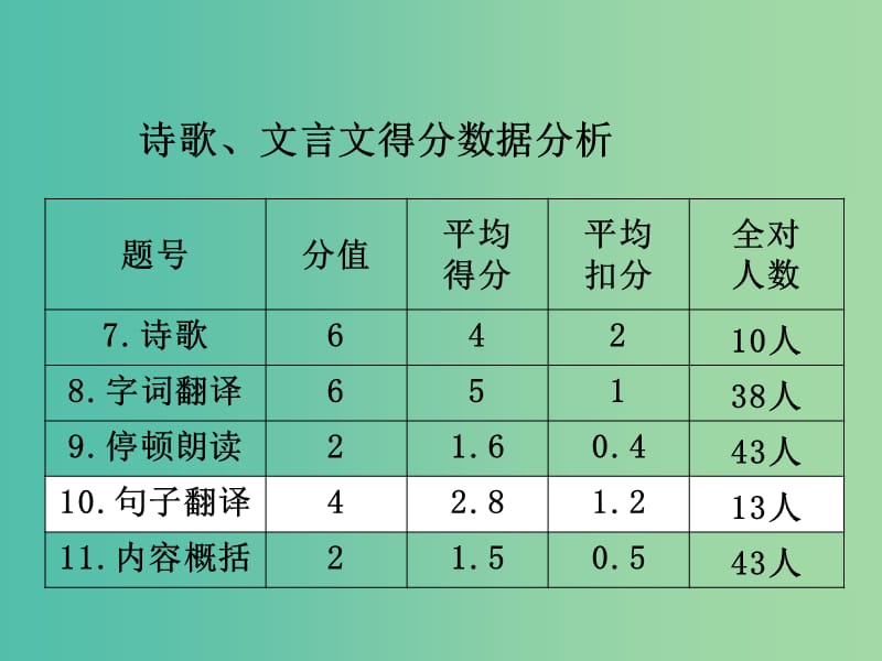 中考语文 诗歌、文言文试卷评讲复习课件.ppt_第3页