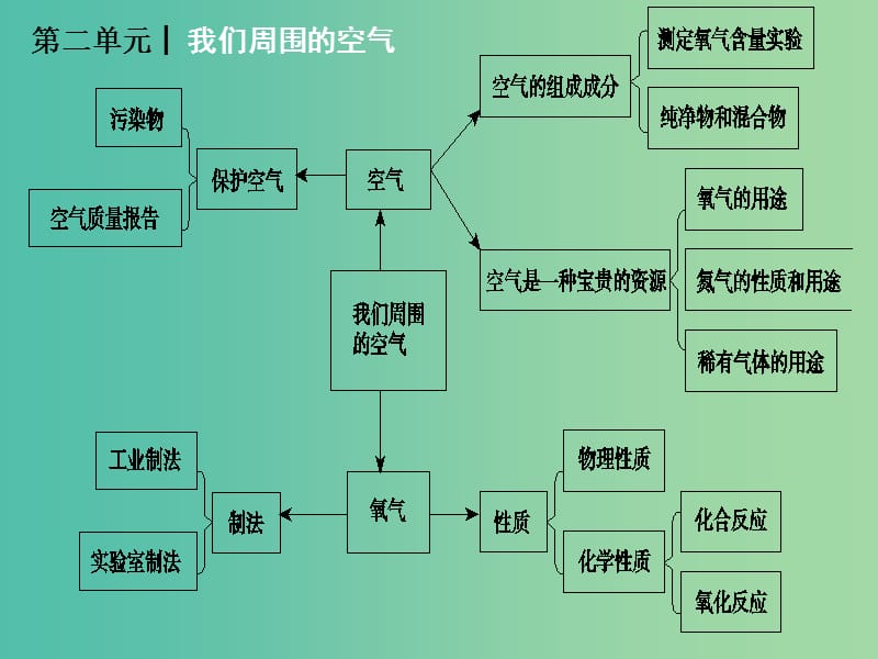 九年级化学上册 第2单元《我们周围的空气》复习课件 （新版）新人教版.ppt_第2页