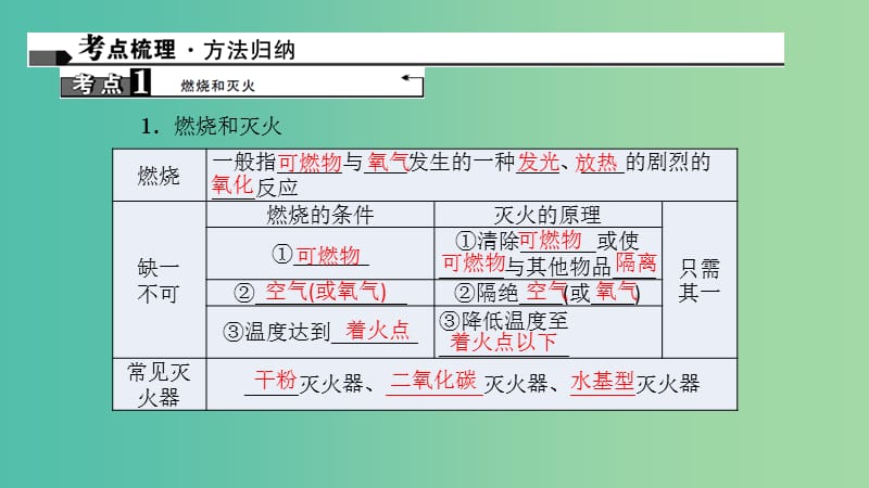 中考化学 第1篇 考点聚焦 第13讲 燃烧和灭火、燃料的合理利用与开发课件.ppt_第2页