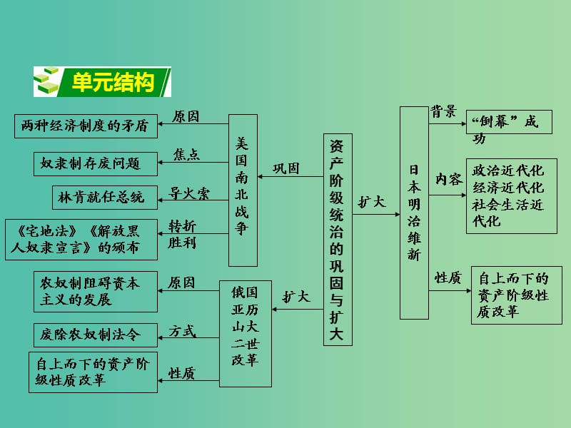 中考政治 第一部分 教材知识梳理 第十五单元 资产阶级统治的巩固与扩大课件 新人教版.ppt_第2页