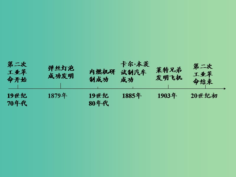 中考历史 第一部分 教材知识梳理 模块四 世界古 近代史 第七单元 第二次工业革命课件.ppt_第2页