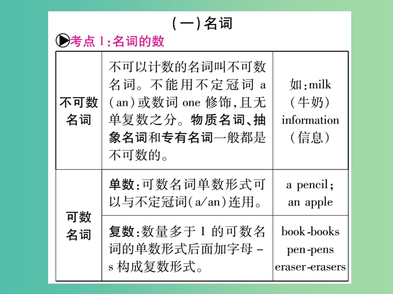 中考英语总复习 第二篇 中考专题突破 第一部分 语法专题 专题精讲一 名词和代词课件 仁爱版.ppt_第2页