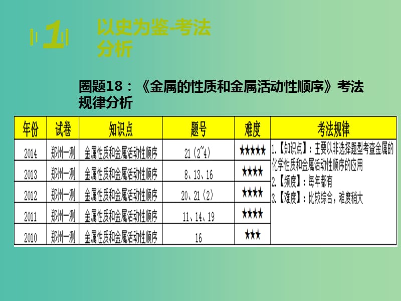 中考化学期末圈题18《金属的性质和金属活动性顺序》课件.ppt_第3页