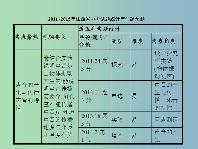 中考物理总复习 第一单元 运动 声 物态变化 光 第2讲 声现象课件.ppt_第2页