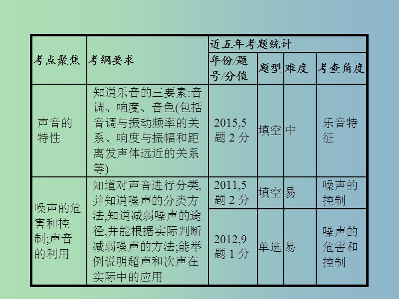 中考物理总复习 第一单元 运动 声 物态变化 光 第2讲 声现象课件.ppt_第3页