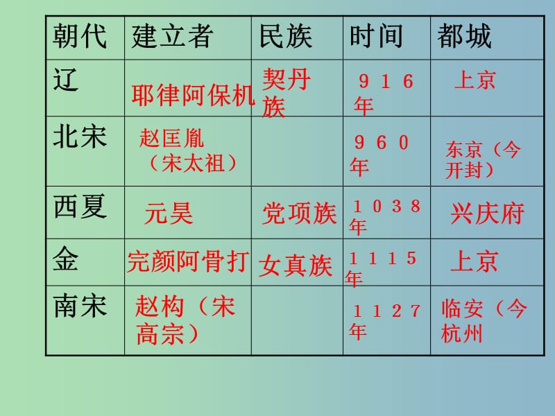 七年级历史下册 7 辽、宋、西夏、金并立课件 华东师大版.ppt_第3页