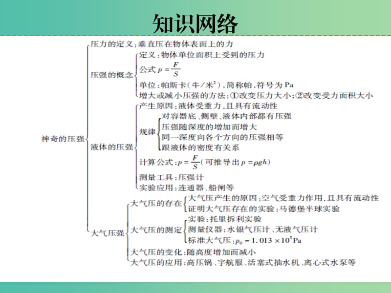 中考物理 第九章 神奇的压强复习课件 粤教沪版.ppt_第3页