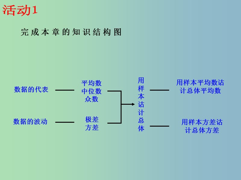 八年级数学下册 20 数据的分析复习课件 （新版）新人教版.ppt_第3页