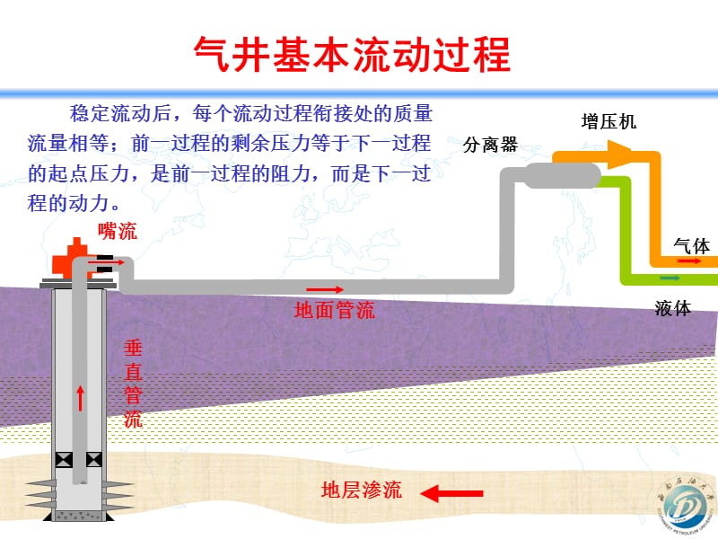 节点分析在气井中的应用.ppt_第3页