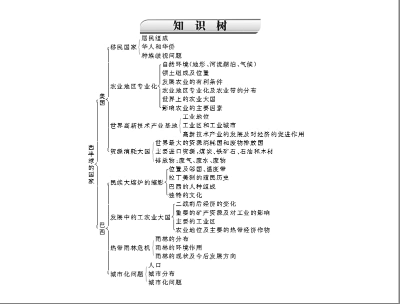 《西半球的国家》PPT课件.ppt_第3页