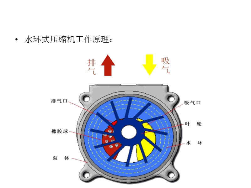 水环式压缩机培训.ppt_第2页