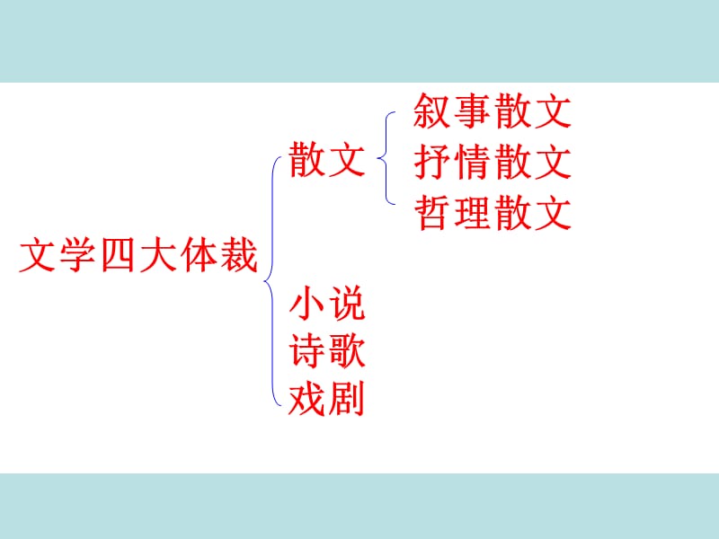 高考散文专题.ppt_第2页