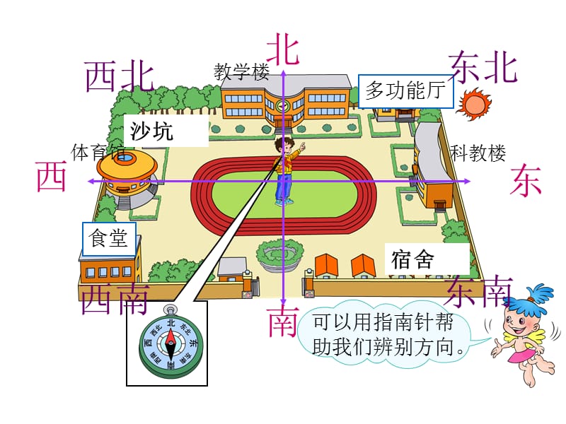 人教版三上认识东南、东北、西南、西北.ppt_第2页