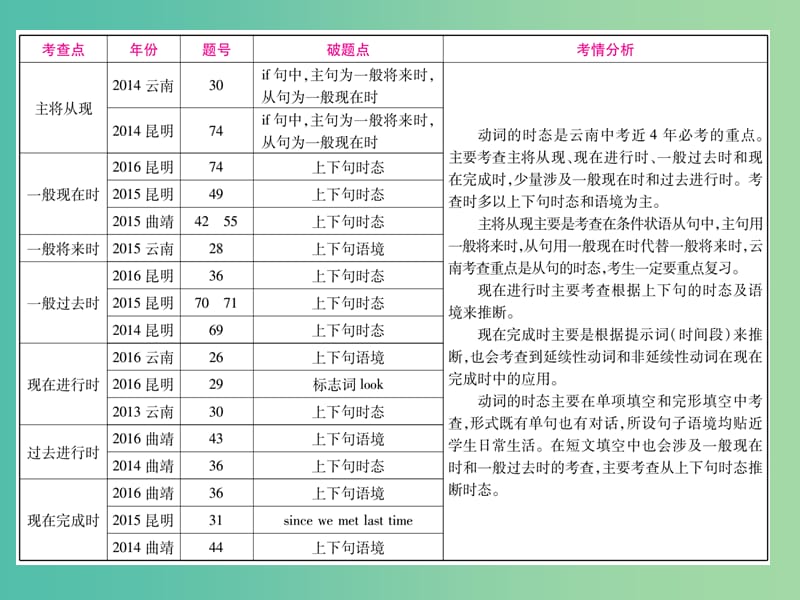 中考英语 第二篇 中考专题突破 第一部分 语法专题突破九 动词的时态和语态课件 人教新目标版.ppt_第2页