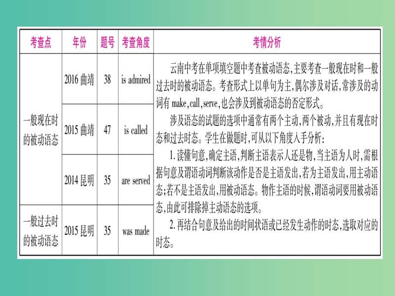 中考英语 第二篇 中考专题突破 第一部分 语法专题突破九 动词的时态和语态课件 人教新目标版.ppt_第3页