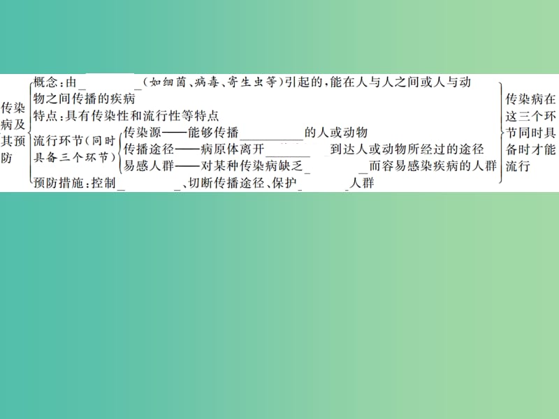 中考生物第一轮系统复习篇 第八单元 第一章 传染病和免疫课件.ppt_第3页