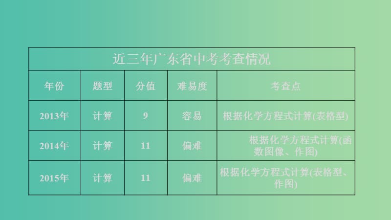 中考化学 第二十六章 关于化学方程式的计算复习课件 新人教版.ppt_第3页