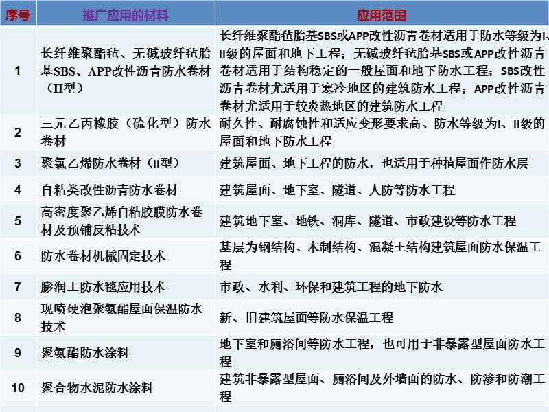 东方雨虹全部防水材料.ppt_第3页